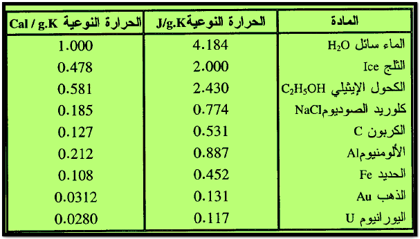 الحرارة النوعية للطوب